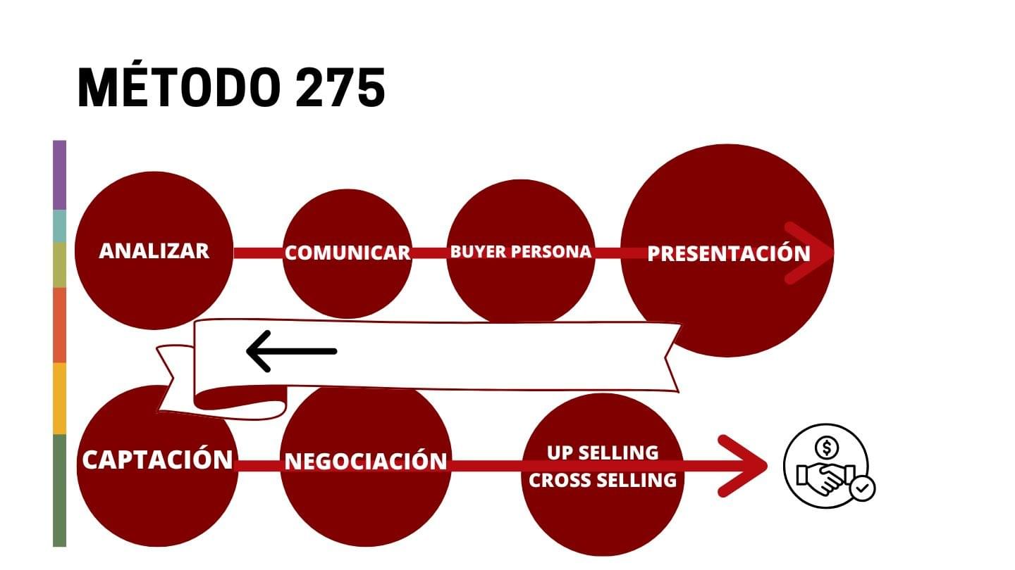 Captar clientes potenciales, plan de actuación comercial para captar clientes.
